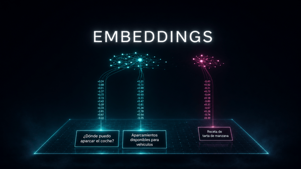 Dos frases sobre aparcamiento se convierten en vectores próximos en un mapa de embeddings, mientras una receta de tarta queda alejada.