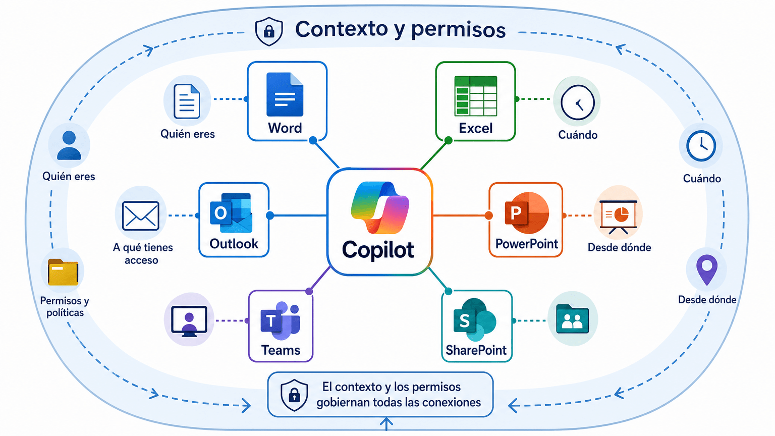 Mapa de Microsoft 365 con Copilot conectado a Word, Excel, PowerPoint, Outlook, Teams y SharePoint mediante contexto y permisos.