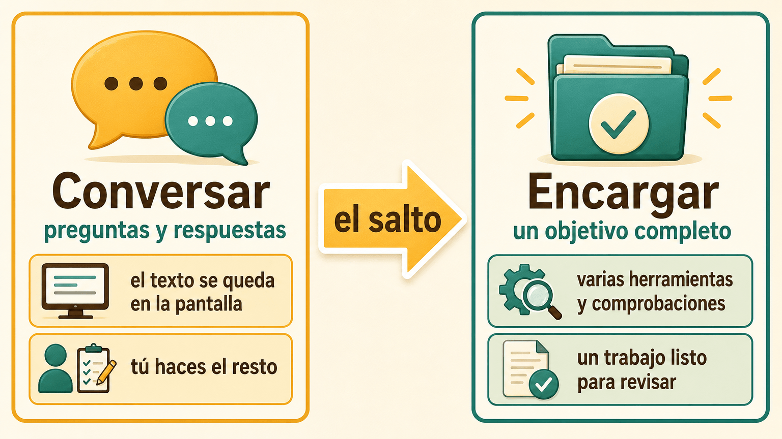 Ilustración didáctica con dos columnas, Conversar y Encargar, que compara lo que devuelve cada una y el papel que queda en manos de la persona, con una flecha etiquetada «el salto».