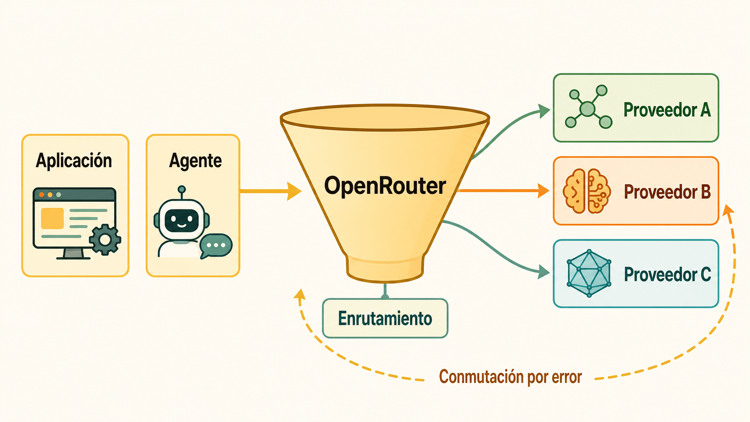 Diagrama sencillo sobre cómo una aplicación y un agente, a través de OpenRouter como pasarela única, acceden a modelos de varios proveedores, con enrutamiento y conmutación por error.