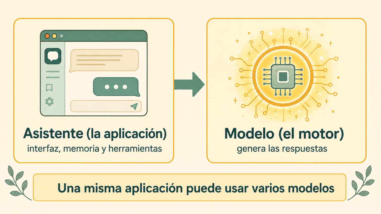 Esquema didáctico que distingue el asistente (la aplicación: interfaz, memoria y herramientas) del modelo (el motor que genera las respuestas), e indica que una misma aplicación puede usar varios modelos.