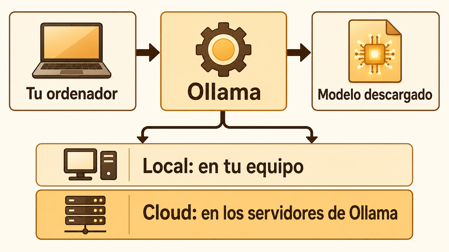 Esquema didáctico con tres cajas (Tu ordenador, Ollama y Modelo descargado) y dos ramas etiquetadas: «Local: en tu equipo» y «Cloud: en los servidores de Ollama».