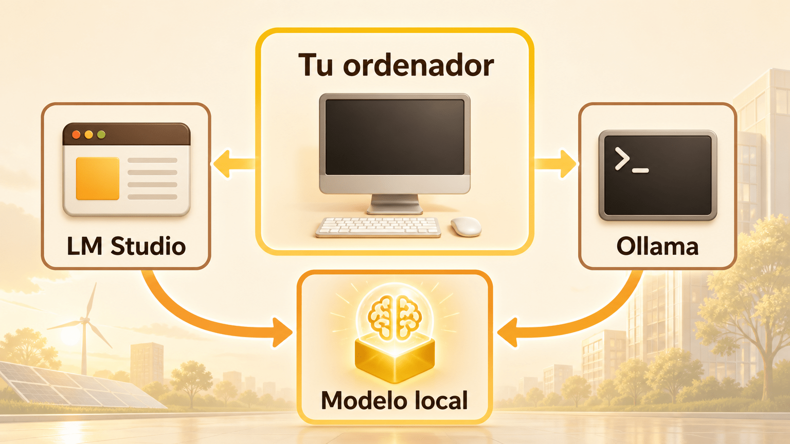 Esquema didáctico: un ordenador («Tu ordenador») con dos entradas, «LM Studio» y «Ollama», que alimentan una misma caja central, «Modelo local».