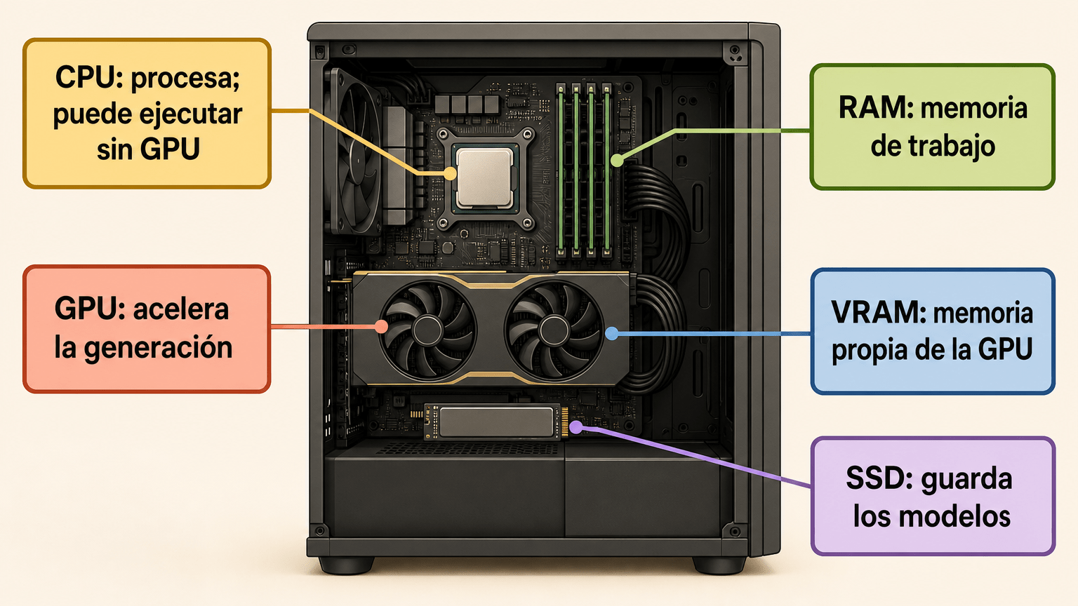 Esquema didáctico de un ordenador con cinco componentes etiquetados: «CPU: procesa; puede ejecutar sin GPU», «RAM: memoria de trabajo», «GPU: acelera la generación», «VRAM: memoria propia de la GPU» y «SSD: guarda los modelos».