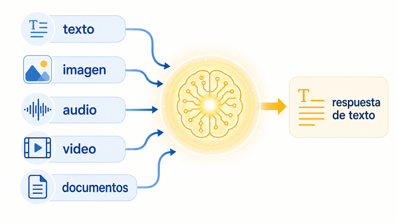 Ilustración explicativa de una IA multimodal: texto, imagen, audio, vídeo y documentos convergen en un sistema de inteligencia artificial que los interpreta y responde con texto.
