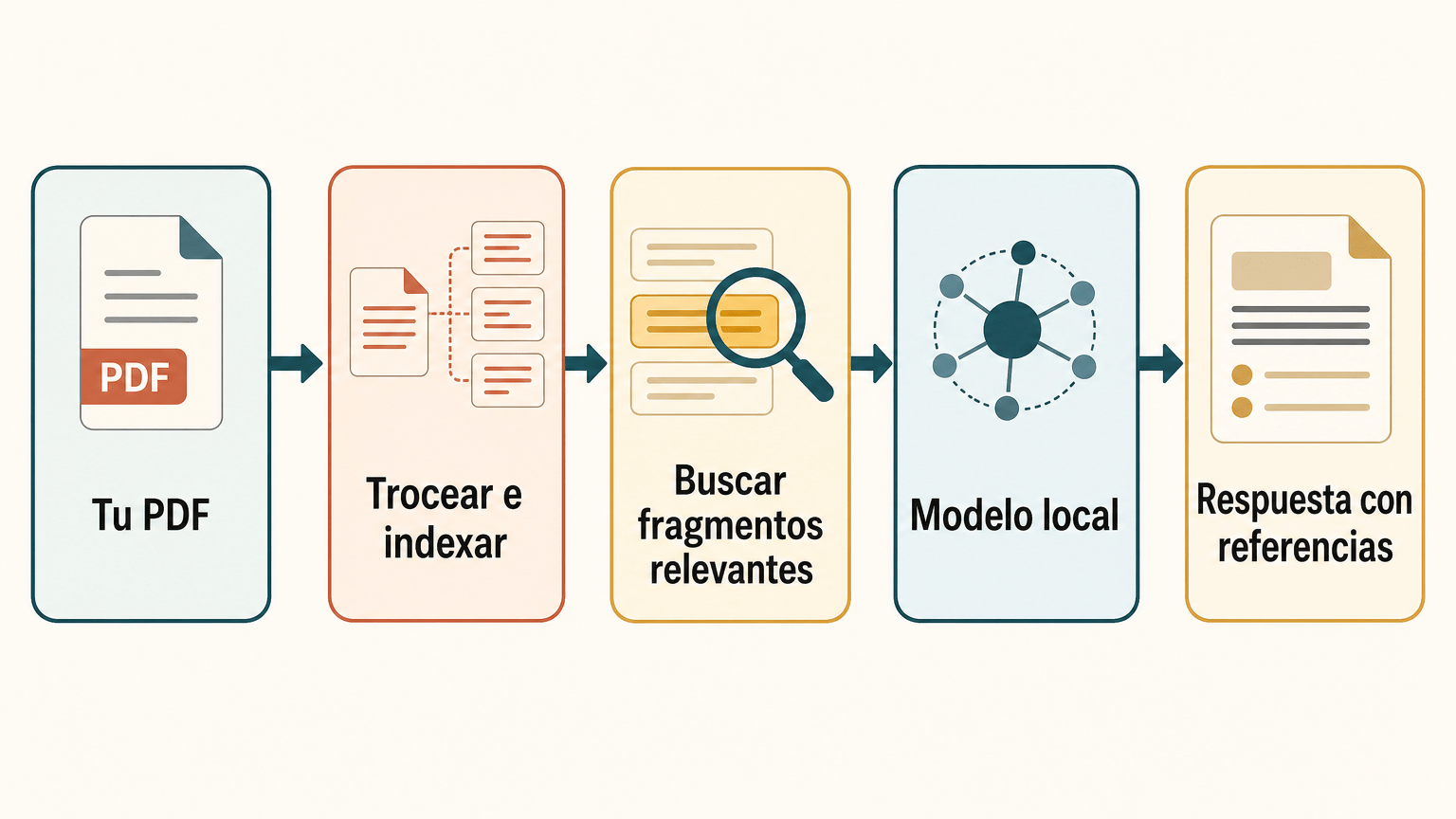 Esquema didáctico del recorrido de una pregunta: «Tu PDF» → «Trocear e indexar» → «Buscar fragmentos relevantes» → «Modelo local» → «Respuesta con referencias».