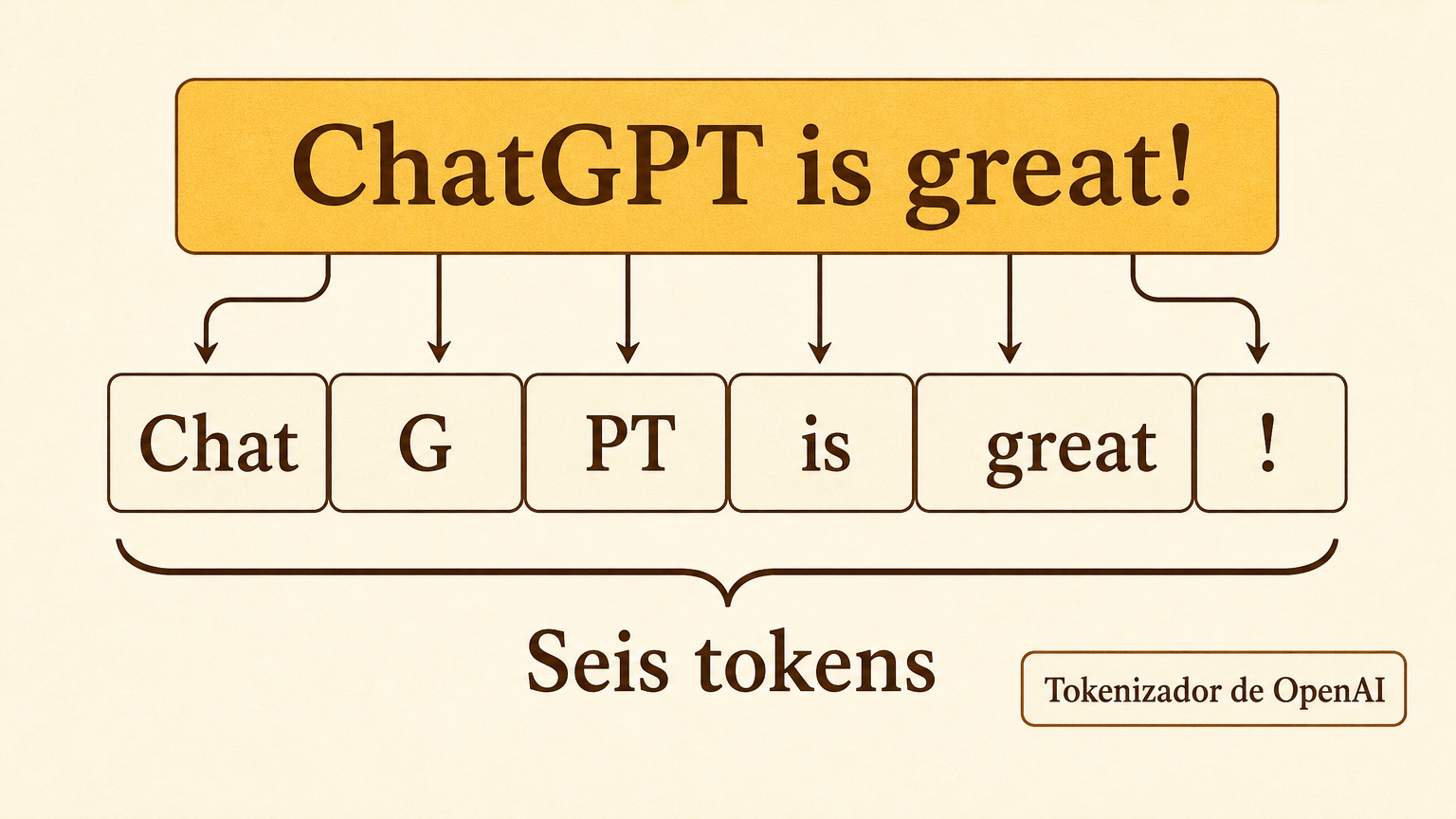 Esquema de la tokenización con el ejemplo publicado por OpenAI: la frase «ChatGPT is great!» se divide en seis piezas consecutivas, «Chat», «G», «PT», «is», «great» y «!», e indica «Seis tokens» y «Tokenizador de OpenAI».
