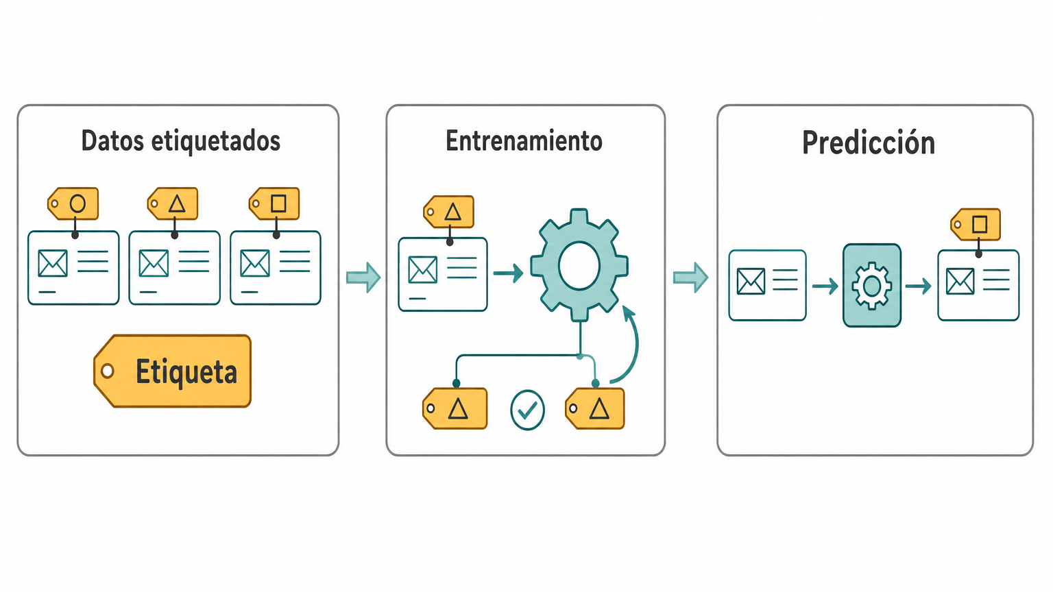 Esquema del aprendizaje supervisado en tres pasos: datos etiquetados, con su etiqueta en cada ejemplo, entran en el entrenamiento, donde el modelo compara su predicción con la etiqueta, y después predice la etiqueta de un dato nuevo.