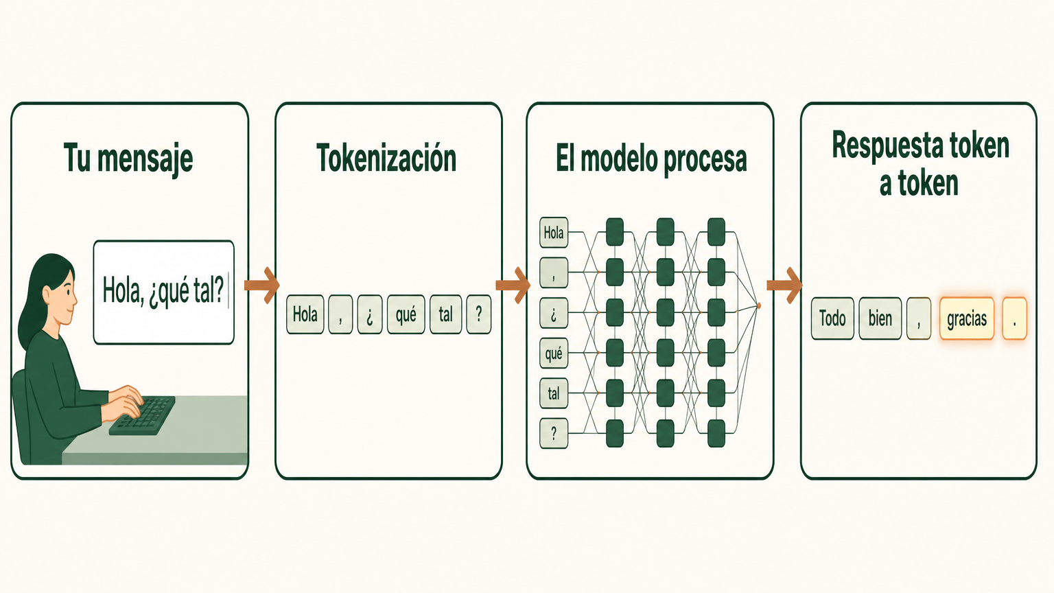Esquema del funcionamiento de un LLM en cuatro pasos: tu mensaje entra, se divide en tokens en la tokenización, el modelo los procesa y la respuesta se va generando token a token.
