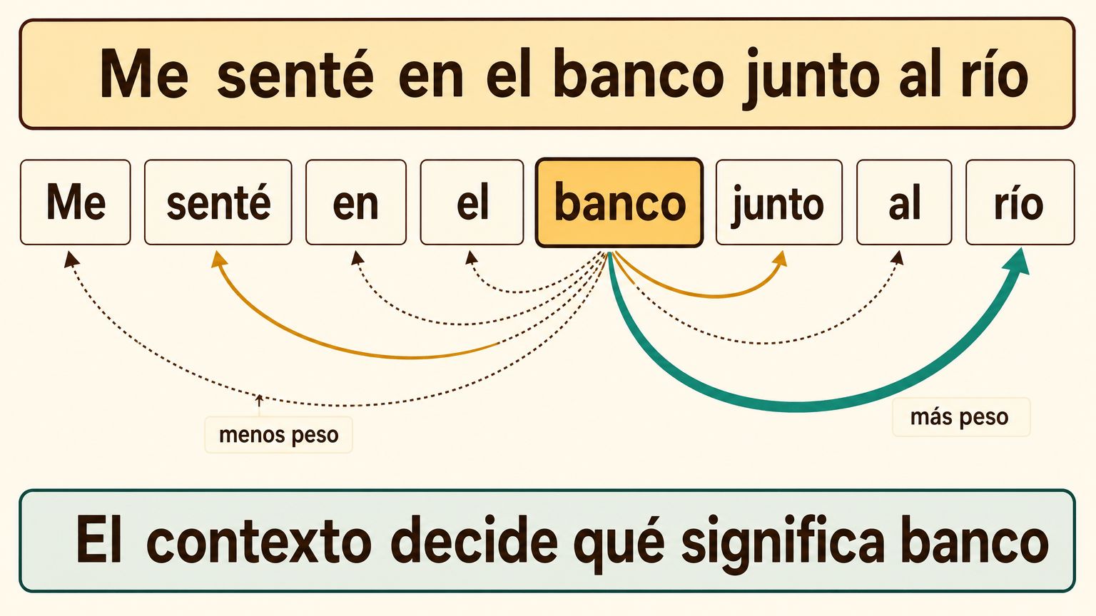 Ejemplo de autoatención con la frase «Me senté en el banco junto al río»: banco se conecta con distinto grosor a las demás palabras, destacando la conexión con río.