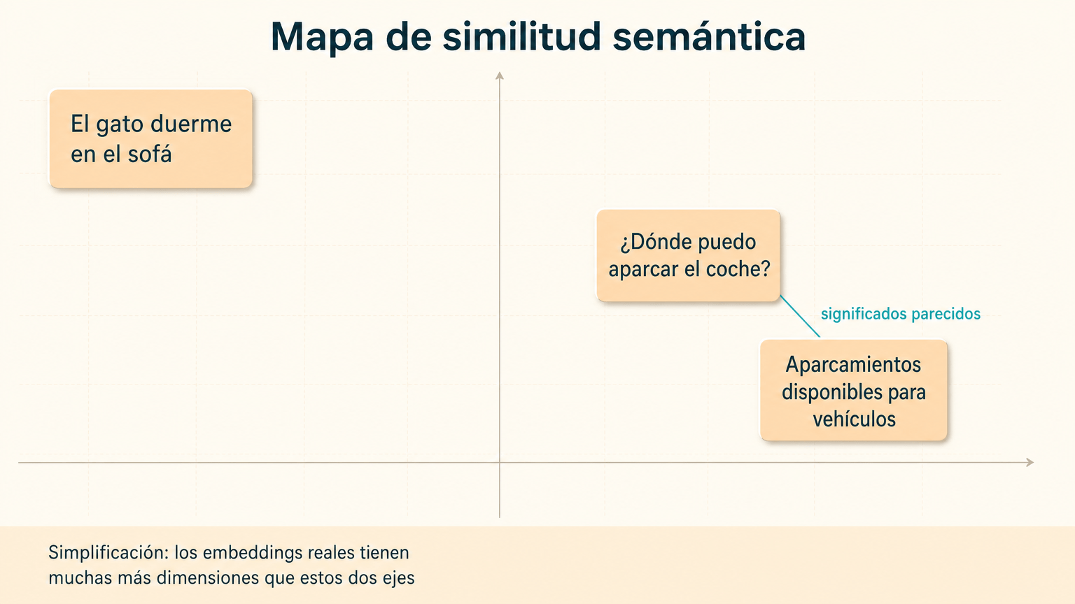 Mapa de dos ejes con dos frases sobre aparcamiento próximas y conectadas por su significado parecido, y una frase sobre un gato situada lejos.