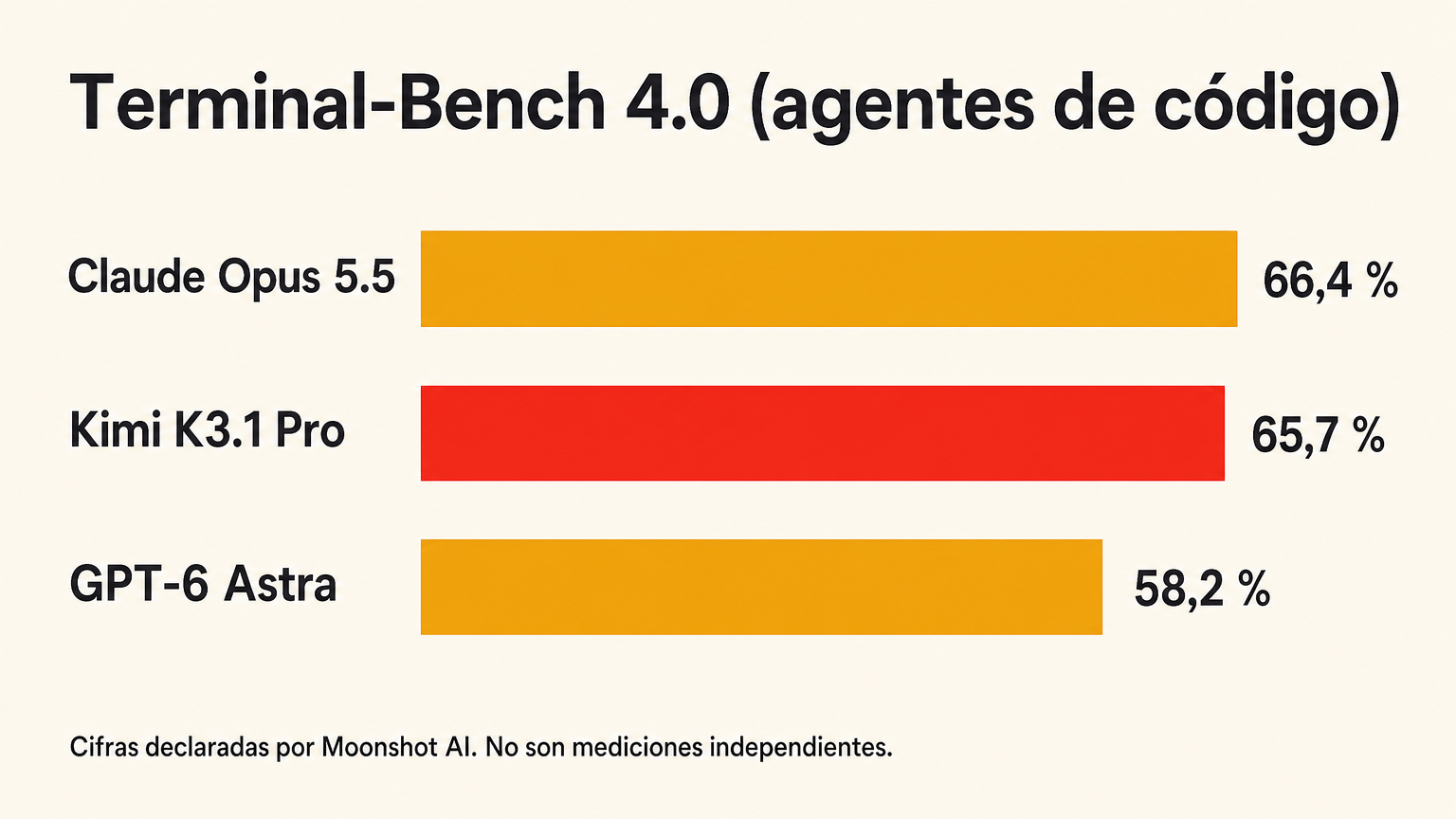 Gráfico de barras de la prueba Terminal-Bench 4.0 con cifras declaradas por Moonshot AI: Claude Opus 5.5 66,4 %, Kimi K3.1 Pro 65,7 % y GPT-6 Astra 58,2 %, con la advertencia de que no son mediciones independientes.