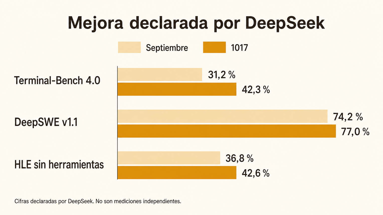 Gráfico de barras comparativo con cifras declaradas por DeepSeek entre la versión de septiembre y el 1017: Terminal-Bench 4.0 del 31,2 al 42,3; DeepSWE v1.1 del 74,2 al 77,0; HLE sin herramientas del 36,8 al 42,6, con la advertencia de que no son mediciones independientes.