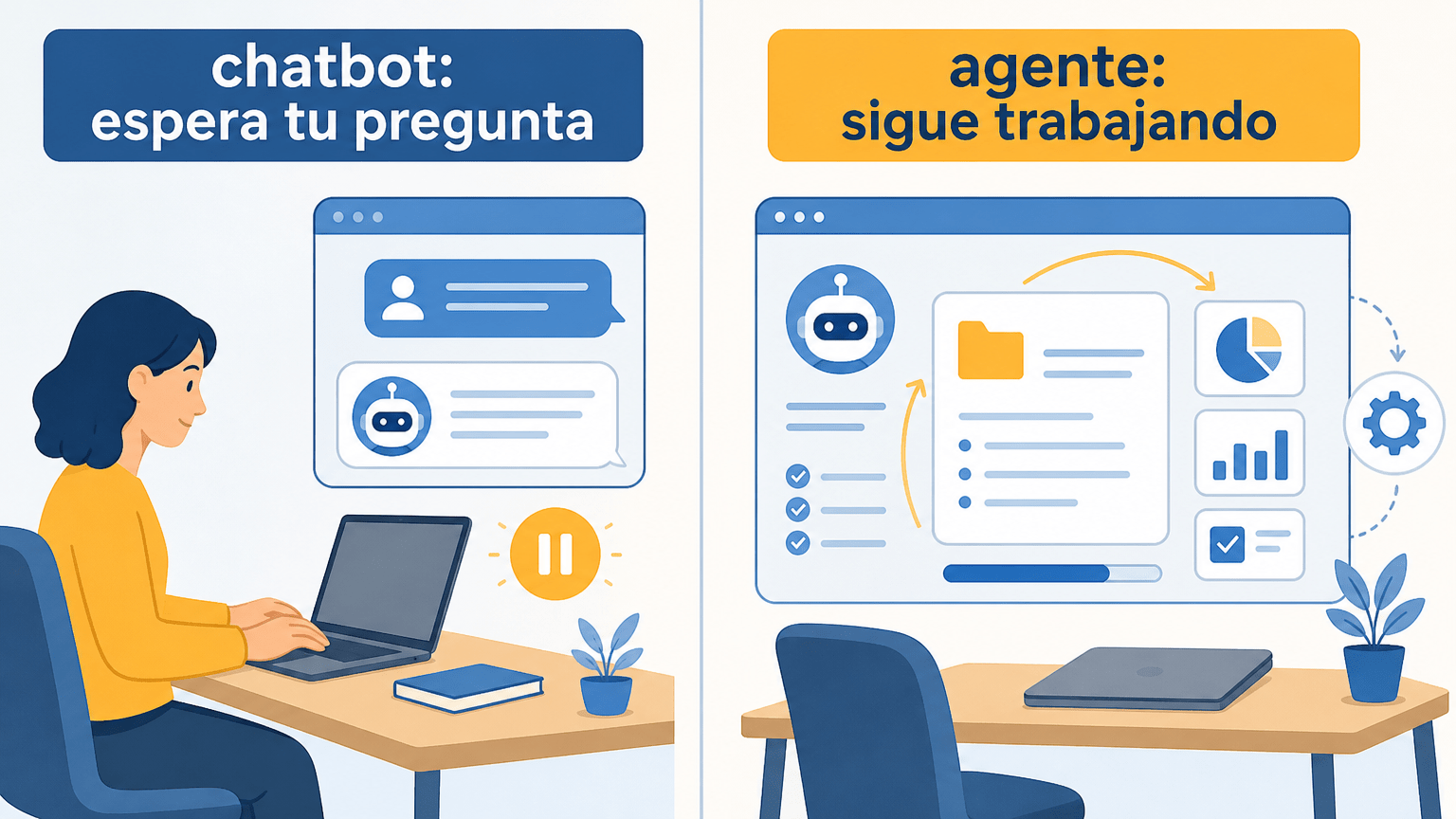 Comparación didáctica entre un chatbot, a la izquierda, que espera la pregunta de la persona y se detiene, y un agente persistente, a la derecha, que sigue trabajando en un proyecto aunque la persona haya cerrado el portátil.