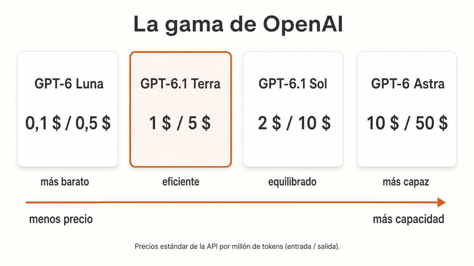 Cuatro tarjetas ordenadas de menor a mayor precio con la gama de modelos de OpenAI: GPT-6 Luna 0,1 y 0,5 dólares; GPT-6.1 Terra 1 y 5; GPT-6.1 Sol 2 y 10; GPT-6 Astra 10 y 50 dólares por millón de tokens de entrada y de salida, con Terra destacada como la opción eficiente.