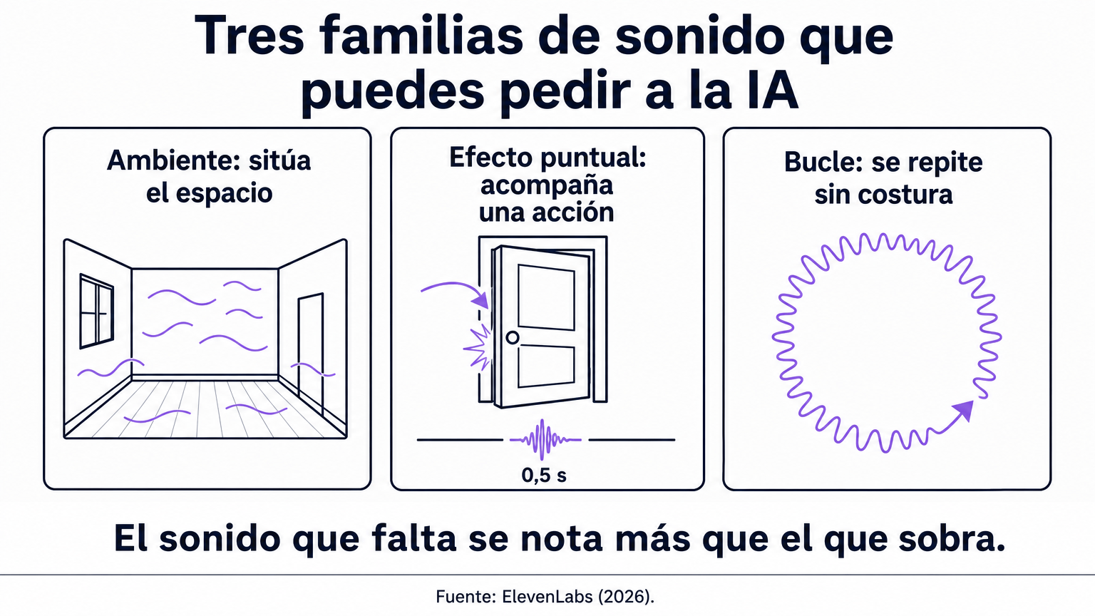 Infografía de tres paneles con las familias de sonido que se pueden pedir a la IA: ambiente para situar el espacio, efecto puntual para acompañar una acción y bucle que se repite sin costura.