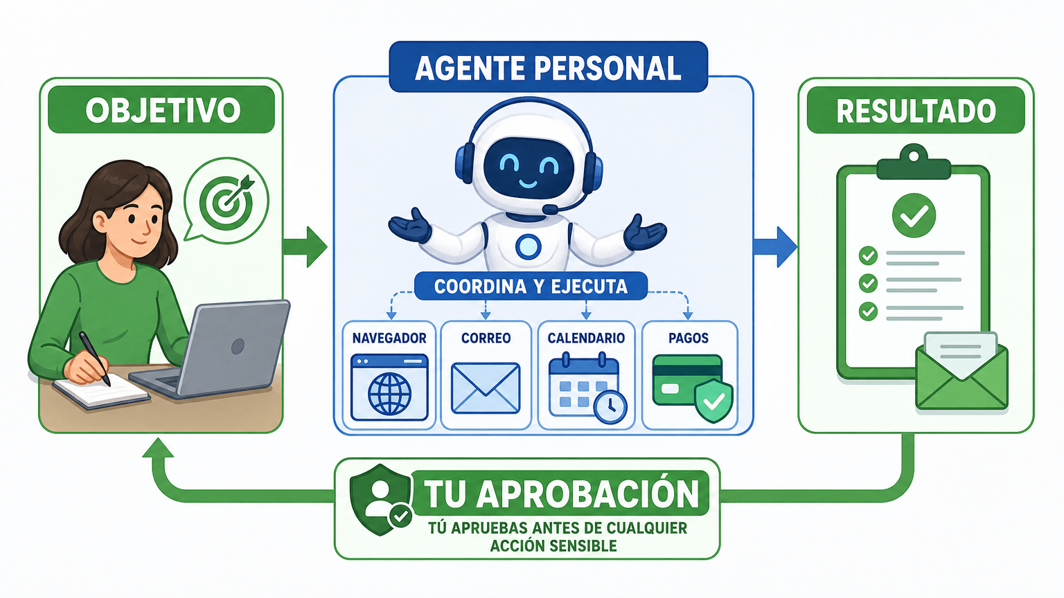 Ilustración del funcionamiento de un agente: la persona define un objetivo, el agente usa herramientas y prepara un resultado, y la persona interviene o aprueba antes de las acciones sensibles.