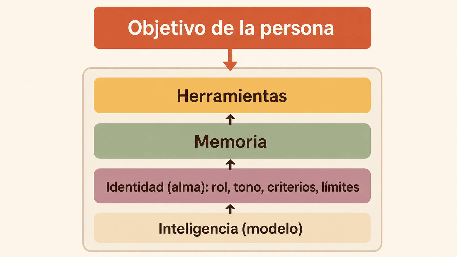 Diagrama de las capas de un agente de IA: el modelo aporta la inteligencia; la identidad, la memoria y las herramientas definen cómo trabaja; el objetivo lo pone la persona.