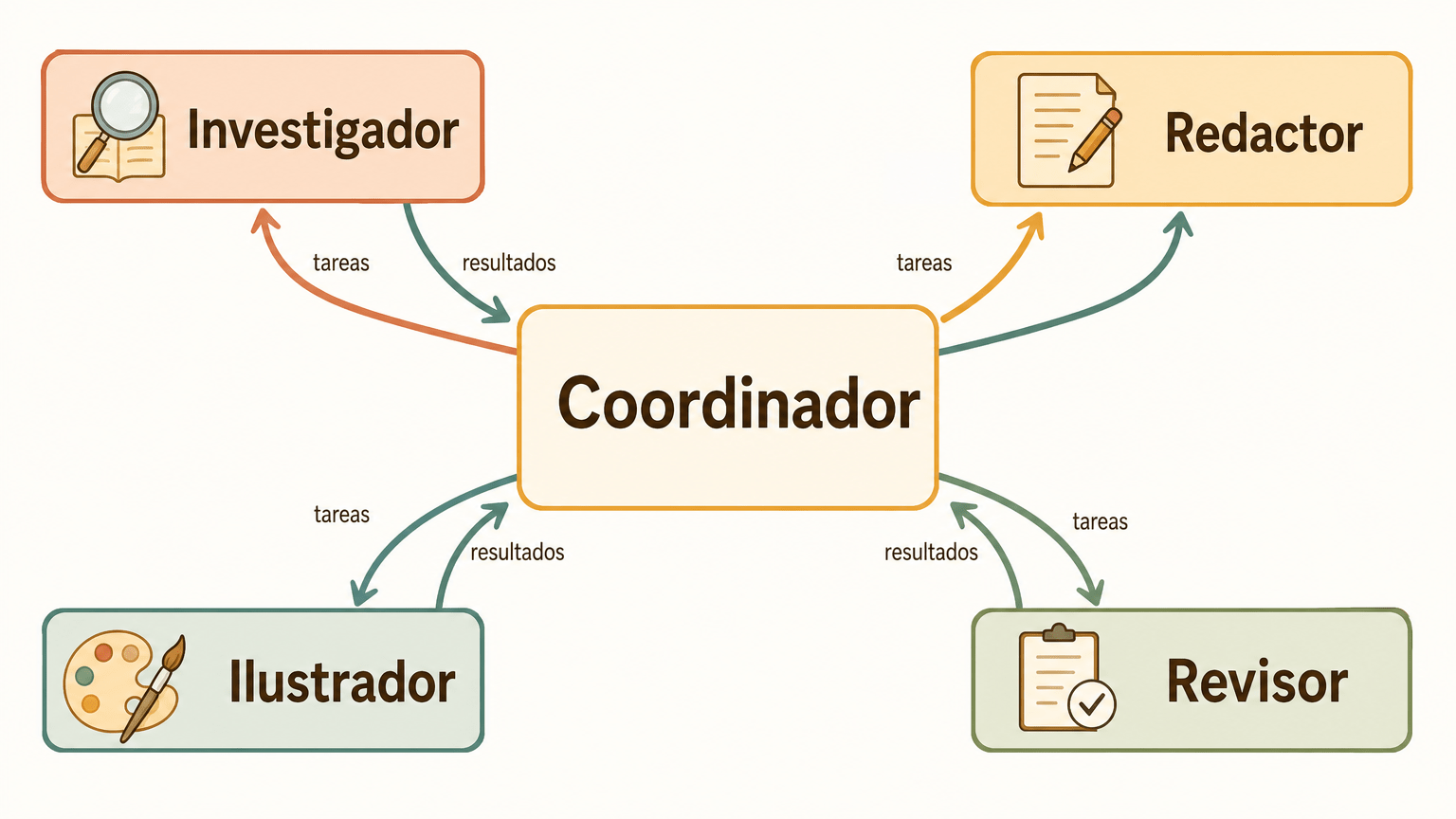 Diagrama de un sistema multiagente: un coordinador central reparte tareas hacia cuatro agentes especializados —investigador, redactor, ilustrador y revisor— y recoge sus resultados.