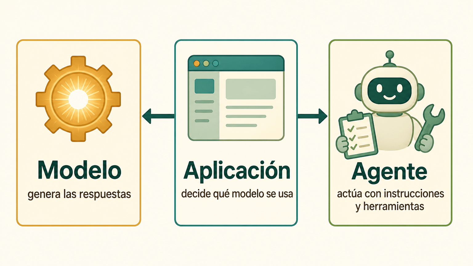 Comparación didáctica en tres cajas: el modelo, que genera las respuestas; la aplicación, que decide qué modelo se usa; y el agente, que actúa con instrucciones y herramientas.