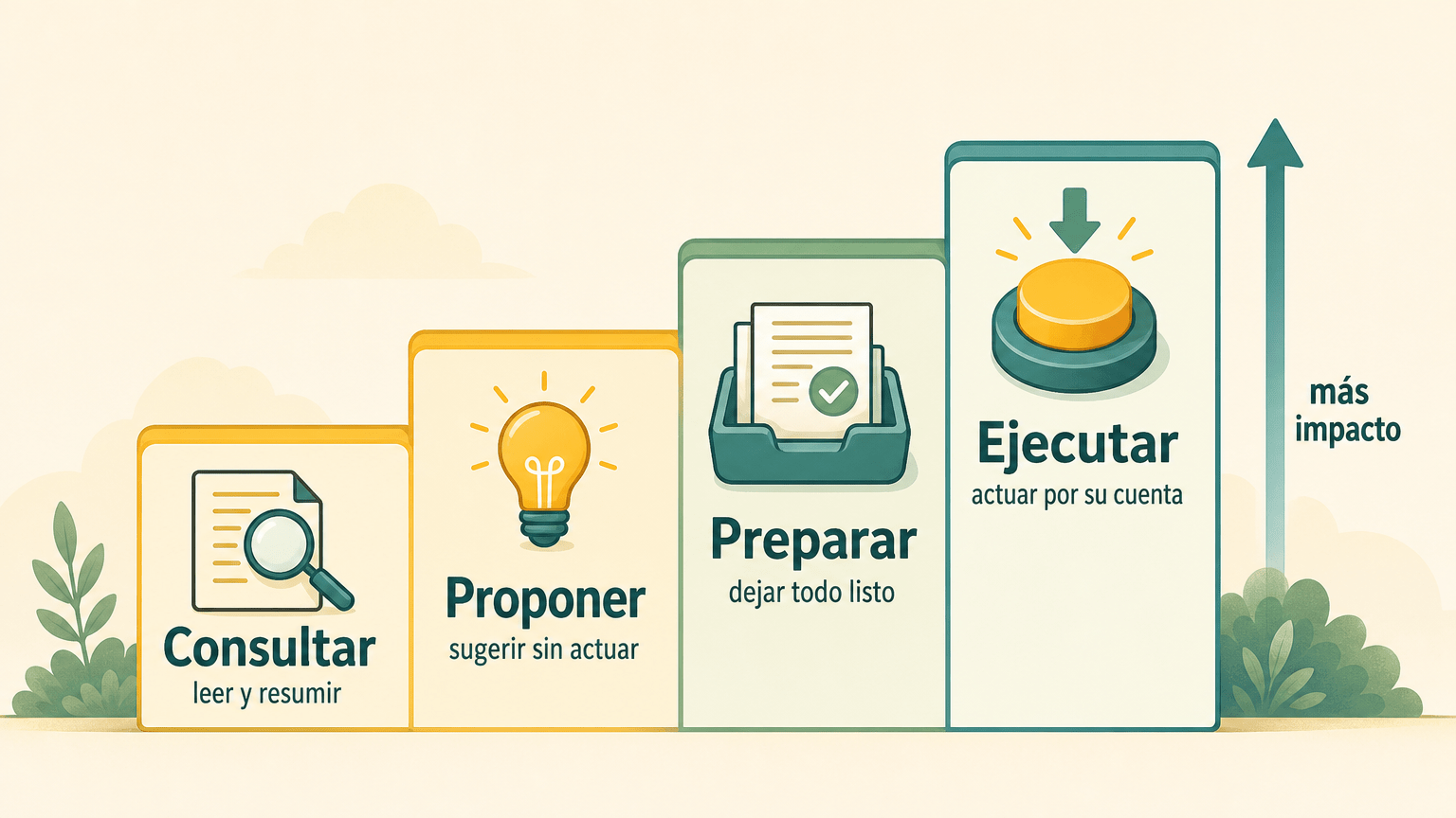 Ilustración didáctica con cuatro peldaños de autonomía —Consultar, Proponer, Preparar y Ejecutar— y una flecha que indica más impacto a medida que se sube.