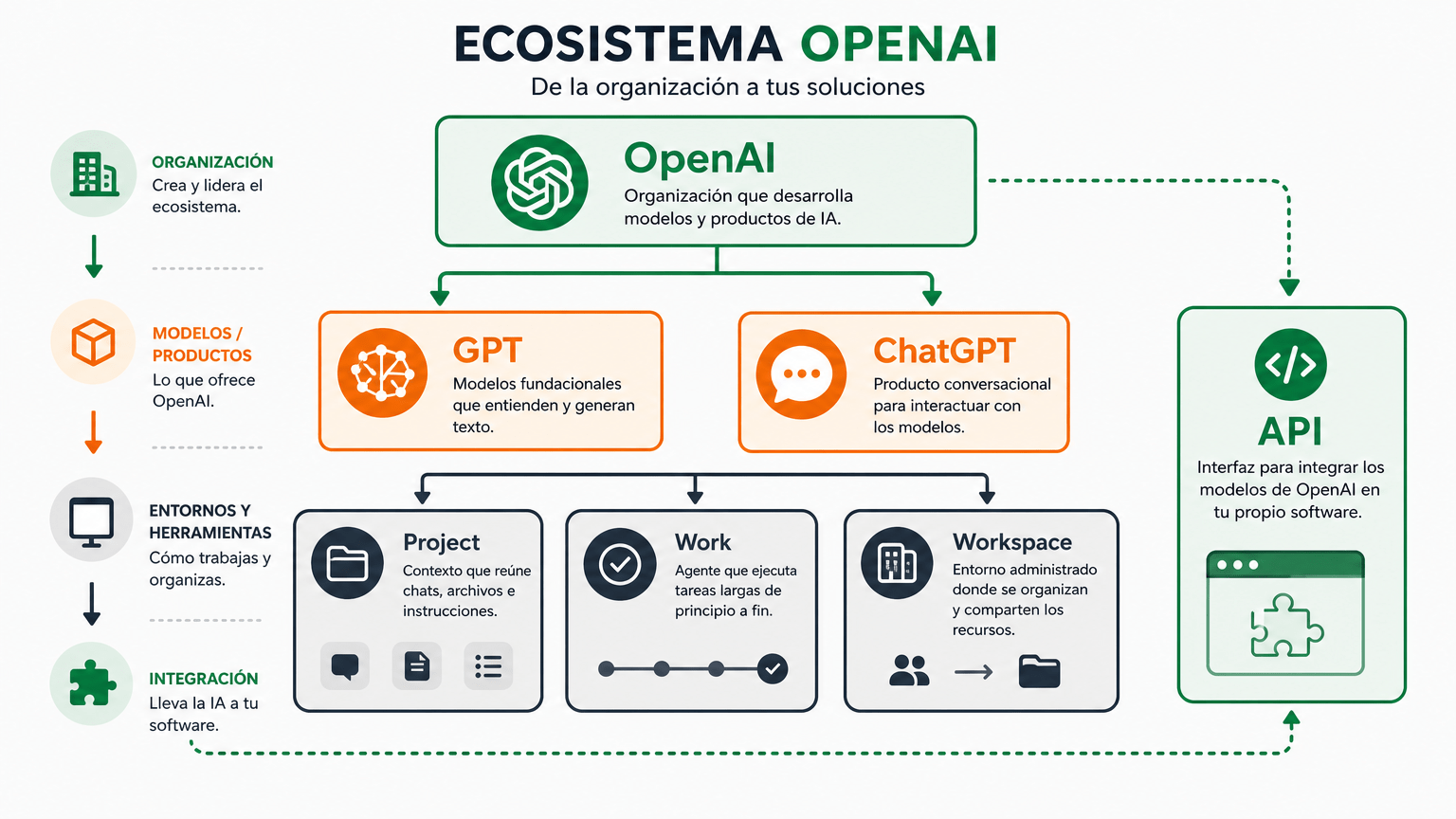 Diagrama educativo del ecosistema OpenAI que diferencia OpenAI, modelo GPT, producto ChatGPT, API, Project, Work y Workspace mediante conexiones y etiquetas legibles.