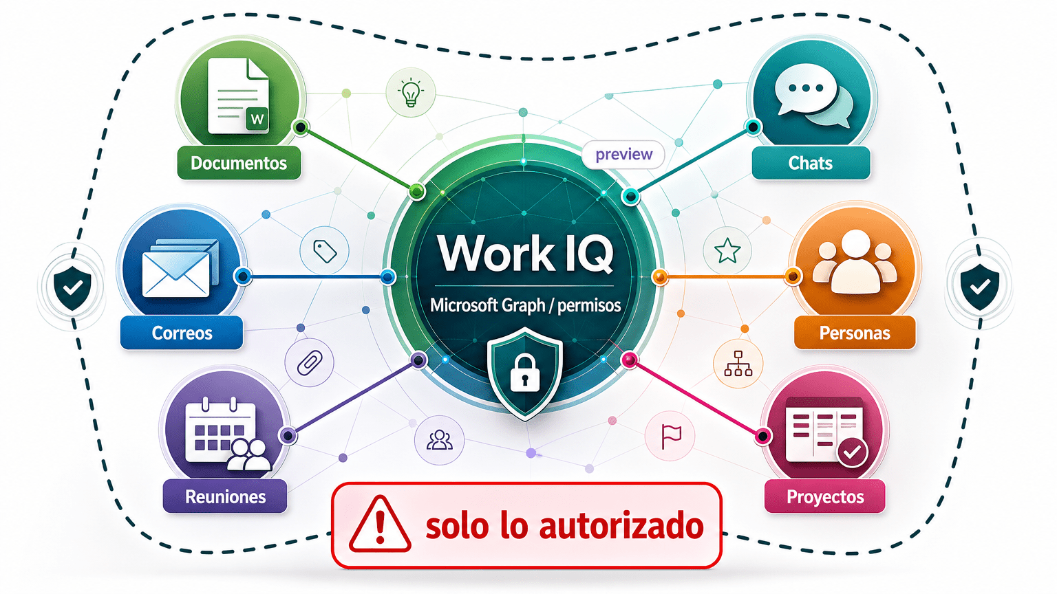 Red de Work IQ que relaciona documentos, correos, reuniones, chats, personas y proyectos bajo Microsoft Graph y permisos, con el aviso «solo lo autorizado».