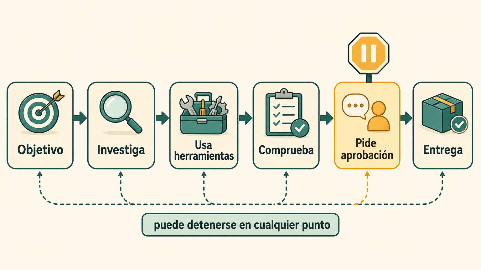 Ilustración didáctica del recorrido de un agente en seis pasos —Objetivo, Investiga, Usa herramientas, Comprueba, Pide aprobación y Entrega—, con la parada de aprobación destacada.