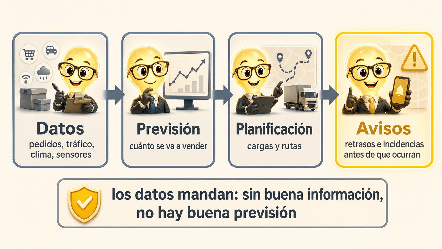 Ilustración didáctica del uso de datos en logística: de los datos de pedidos, tráfico, clima y sensores a la previsión, la planificación de cargas y rutas y los avisos de incidencias.