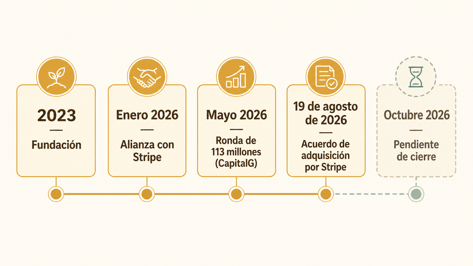 Cronología horizontal de los hitos verificados de OpenRouter: fundación en 2023; alianza con Stripe en enero de 2026; ronda de 113 millones liderada por CapitalG en mayo de 2026; acuerdo de adquisición por Stripe el 19 de agosto de 2026; y operación pendiente de cierre en octubre de 2026.