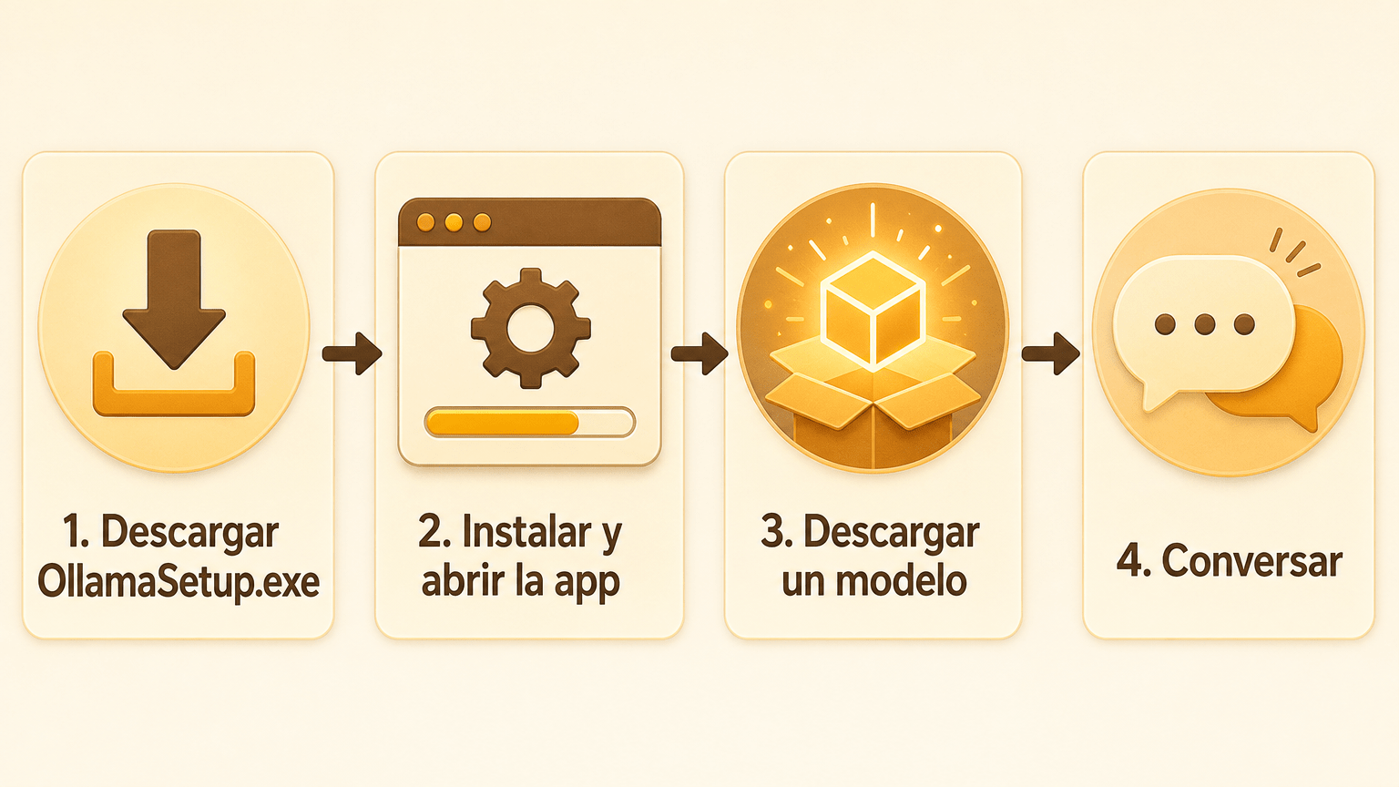 Ilustración conceptual del flujo de instalación y primera conversación, con cuatro pasos numerados: descargar OllamaSetup.exe; instalar y abrir la app; descargar un modelo; conversar. NO es una captura de pantalla real.
