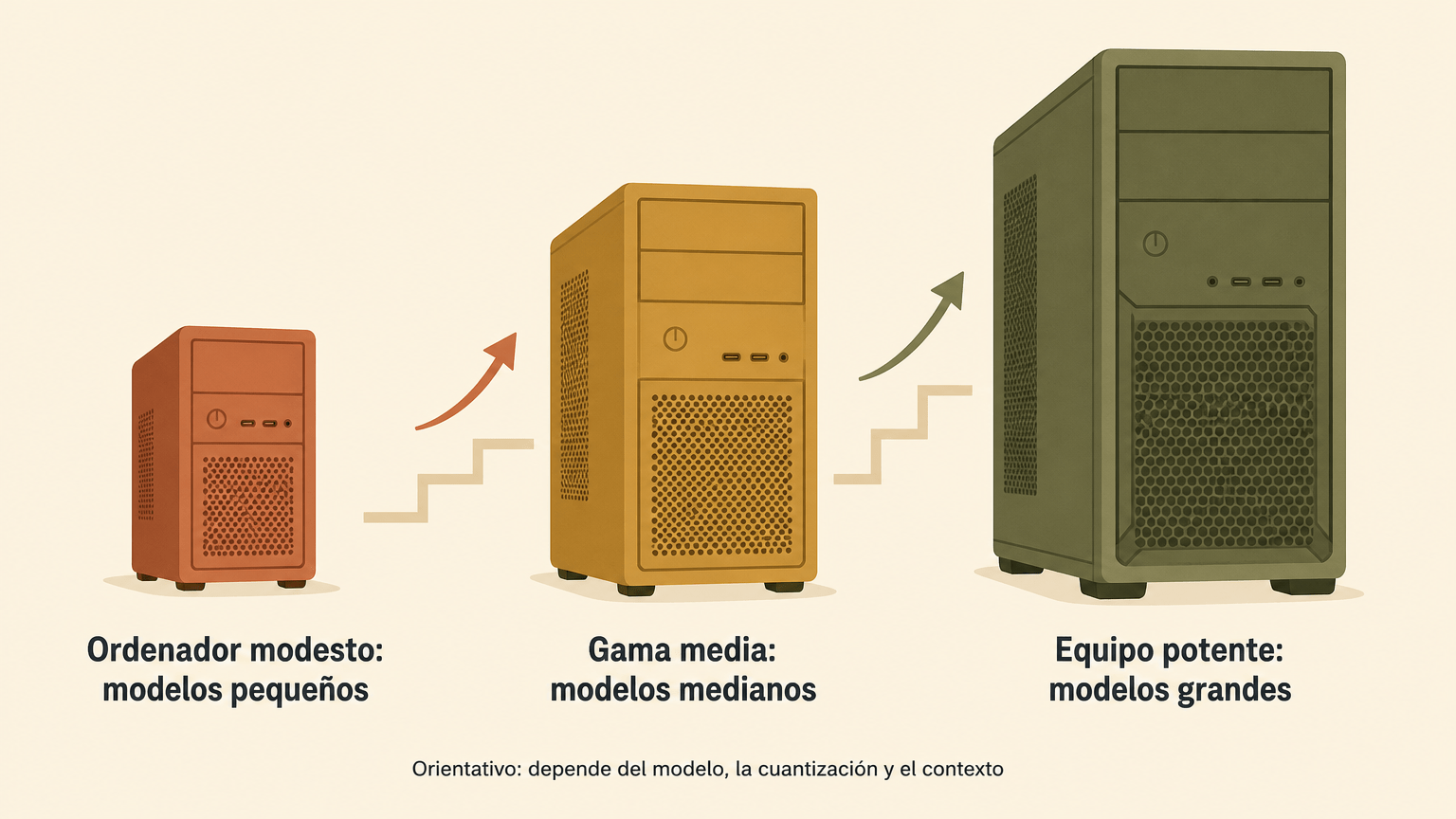 Ilustración didáctica con tres niveles en escala ascendente: «Ordenador modesto: modelos pequeños», «Gama media: modelos medianos» y «Equipo potente: modelos grandes», más la nota «Orientativo: depende del modelo, la cuantización y el contexto».