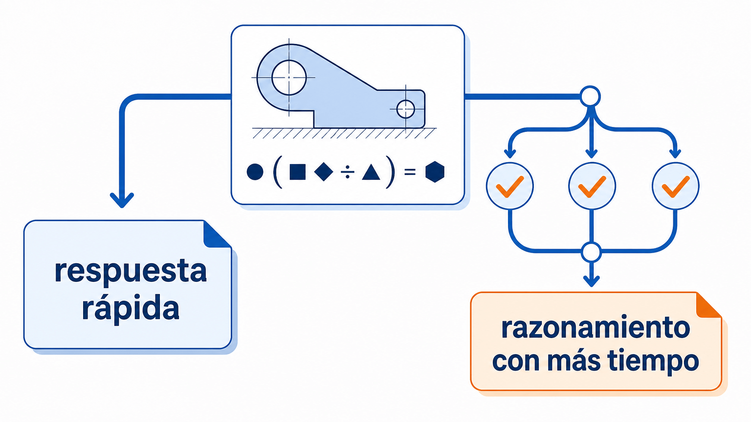 Ilustración conceptual del razonamiento avanzado: a la izquierda una respuesta rápida y a la derecha un proceso que examina varias alternativas antes de elegir, sin representar procesos internos reales del modelo.