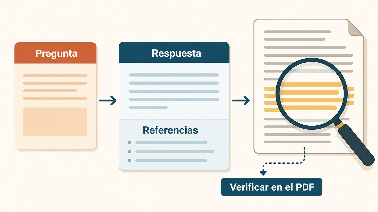 Ilustración didáctica (no una captura de app) de una consulta documental y su verificación: una pregunta, una respuesta con referencias y una lupa que comprueba un pasaje en la página del documento. Textos: «Pregunta», «Respuesta», «Referencias», «Verificar en el PDF».