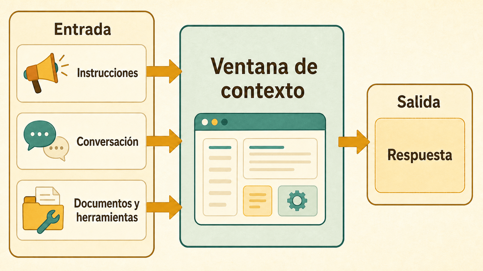 Esquema didáctico de la ventana de contexto: las instrucciones, la conversación y los documentos y herramientas forman la entrada, que ocupa el espacio de trabajo del modelo; de ahí sale la respuesta como salida.