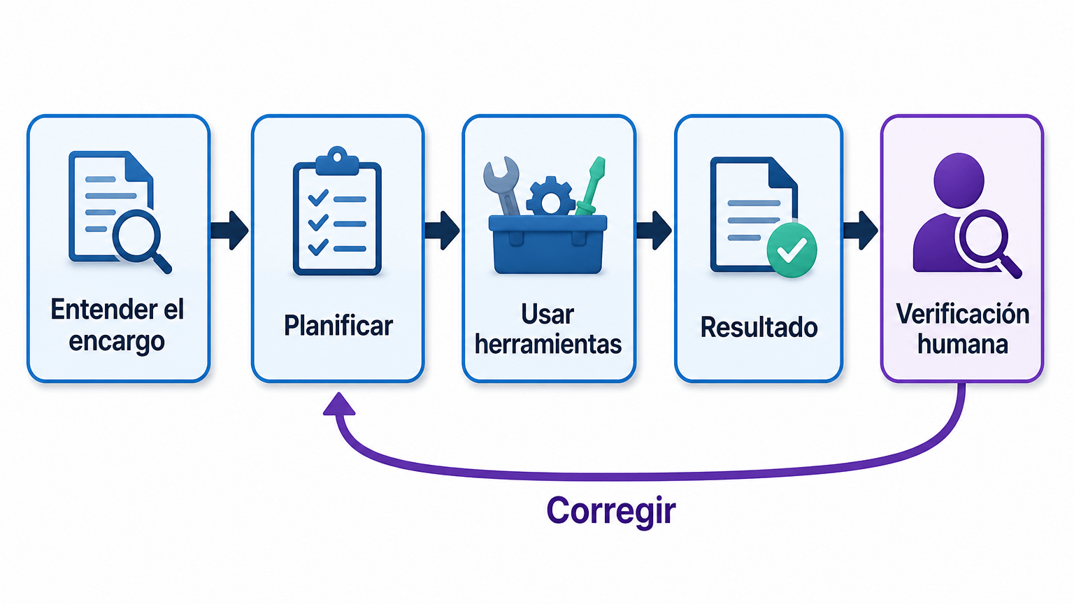Esquema de una tarea compleja por etapas: «Entender el encargo», «Planificar», «Usar herramientas», «Resultado» y «Verificación humana», con una flecha de retorno para corregir.