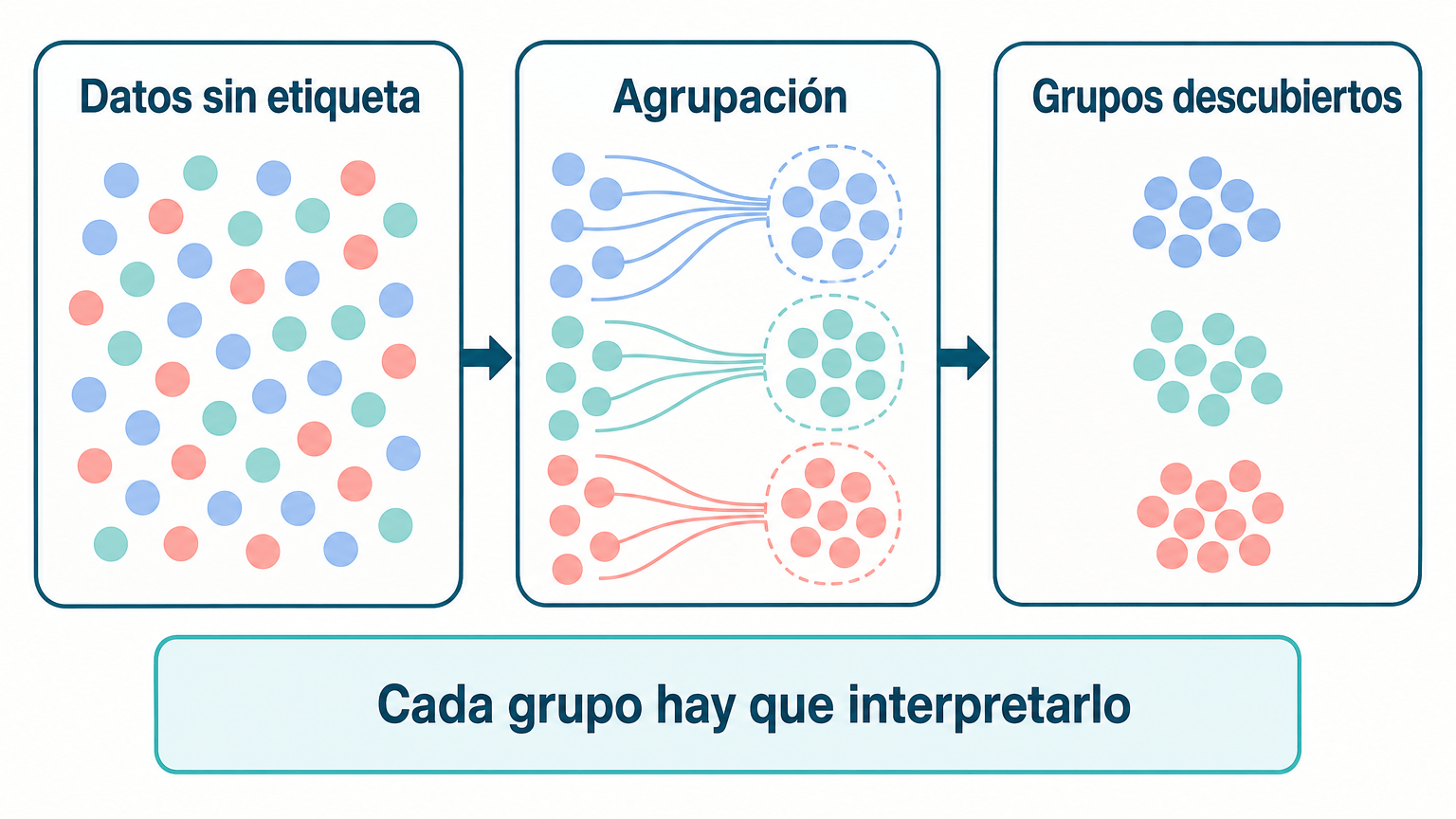 Esquema del aprendizaje no supervisado: datos sin etiqueta entran en el modelo, que agrupa por parecido, y salen varios grupos descubiertos, sin nombre, que hay que interpretar.