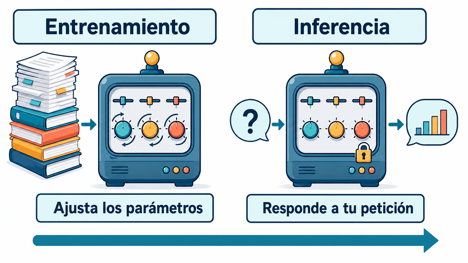 Gráfico que compara el entrenamiento de un LLM, que ajusta sus parámetros leyendo enormes cantidades de documentos, con la inferencia, el uso del modelo ya entrenado para responder a una petición.