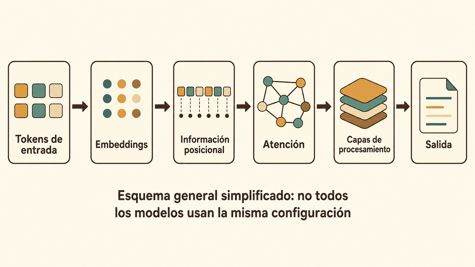 Recorrido simplificado de un Transformer: tokens de entrada, embeddings, información posicional, atención, capas de procesamiento y salida, conectados por flechas.