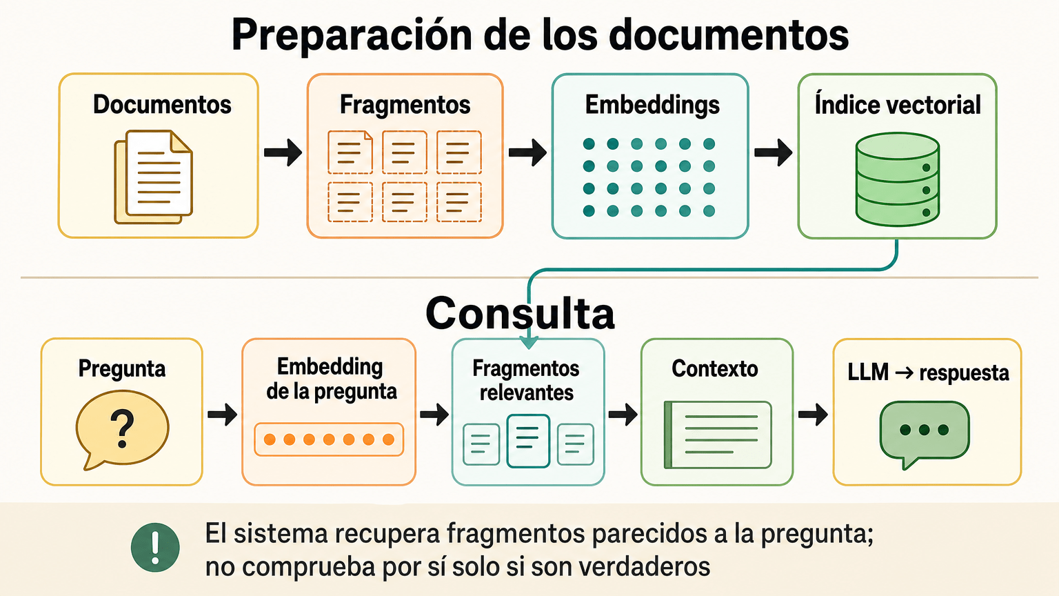 Diagrama de búsqueda semántica con RAG en dos fases: preparación e indexación de documentos y consulta para recuperar fragmentos y proporcionar contexto al LLM.