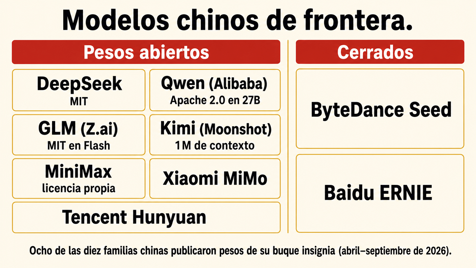 Esquema de las familias chinas de modelos de IA: DeepSeek, Qwen, GLM, Kimi, MiniMax, Xiaomi y Tencent con pesos abiertos, frente a los cerrados Seed de ByteDance y ERNIE de Baidu.