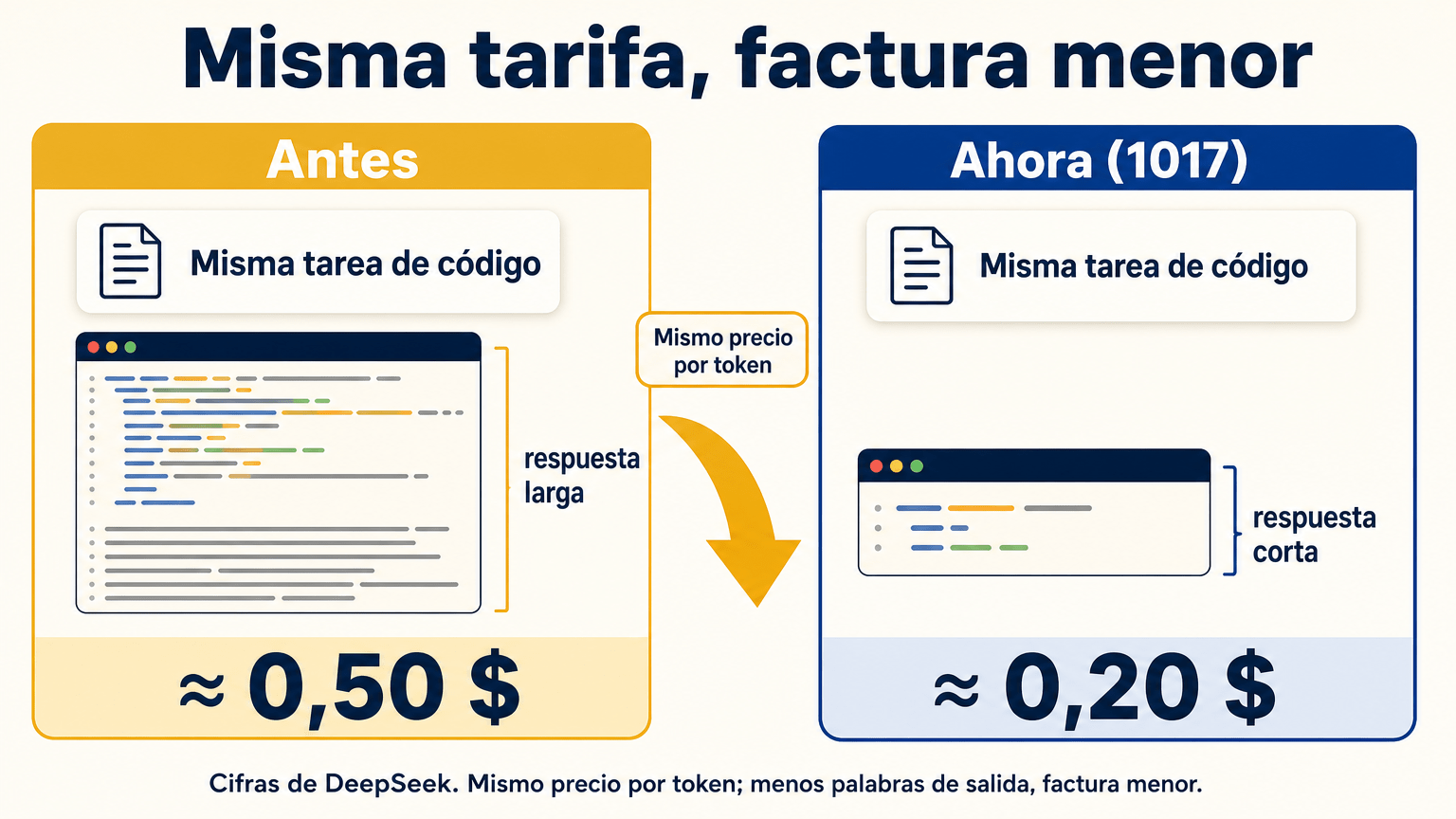 Esquema de dos tareas iguales: con la misma tarifa por token, la tarea anterior cuesta unos 0,50 dólares y la nueva unos 0,20 porque la respuesta es más corta.