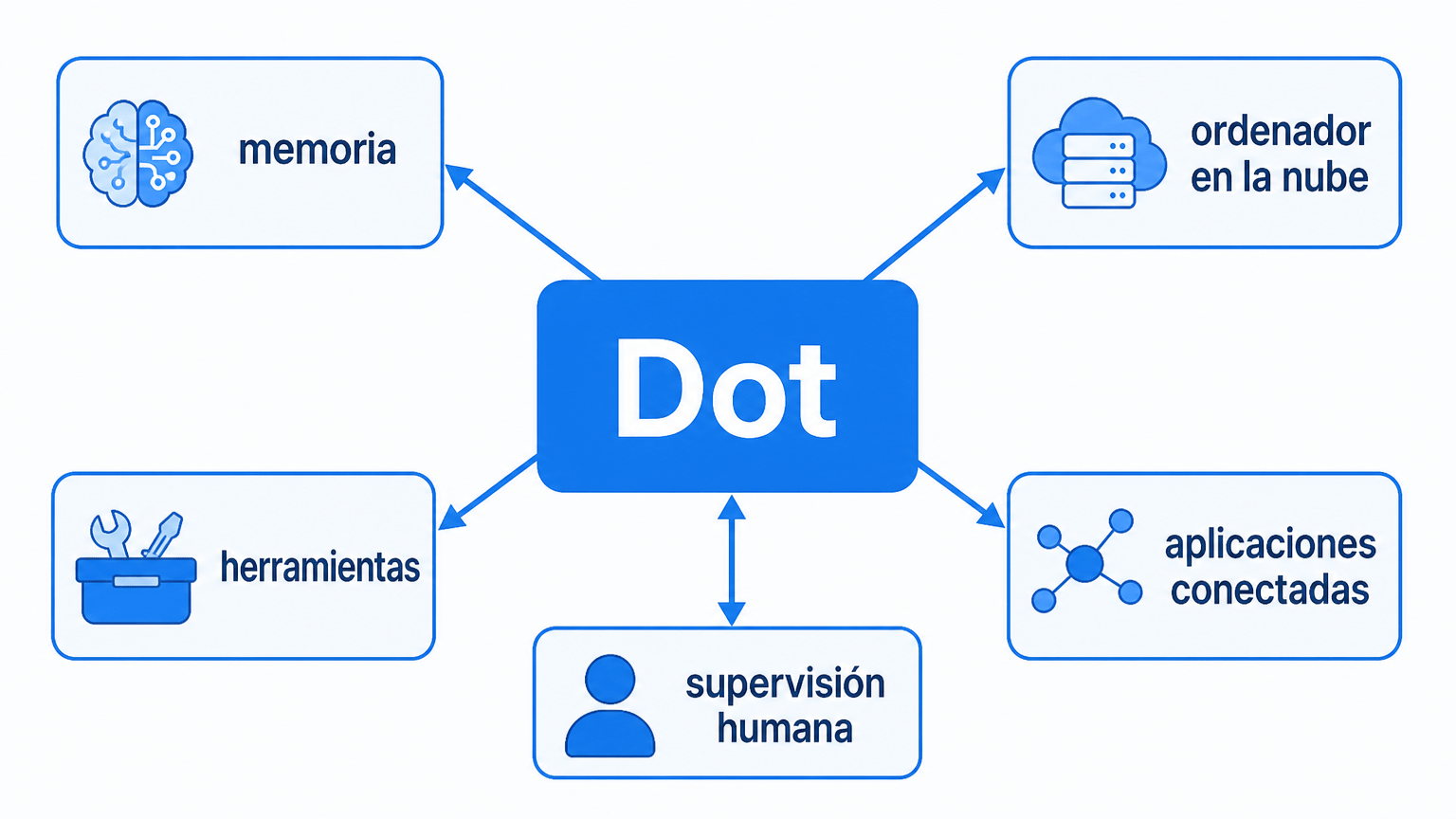 Diagrama del ecosistema de un Dot: en el centro el agente, conectado mediante flechas con su memoria, sus herramientas, su ordenador en la nube, las aplicaciones conectadas y la supervisión humana.