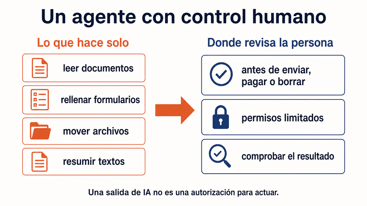 Diagrama de dos columnas: a la izquierda, lo que un agente de IA puede hacer solo (leer documentos, rellenar formularios, mover archivos, resumir); a la derecha, los puntos de control de una persona (revisar antes de enviar, pagar o borrar, y limitar los permisos).