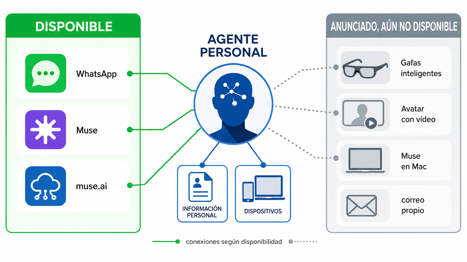 Ilustración con dos zonas separadas sobre las conexiones del agente: a un lado lo disponible (WhatsApp, la app de Muse y muse.ai) y al otro lo anunciado y aún no disponible (gafas inteligentes, avatar con vídeo, Muse en Mac y correo propio).