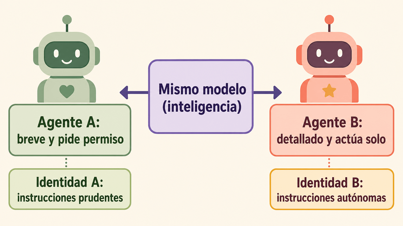 Dos agentes que comparten el mismo modelo pero tienen instrucciones distintas: uno responde breve y pide permiso, el otro es detallado y actúa por su cuenta.