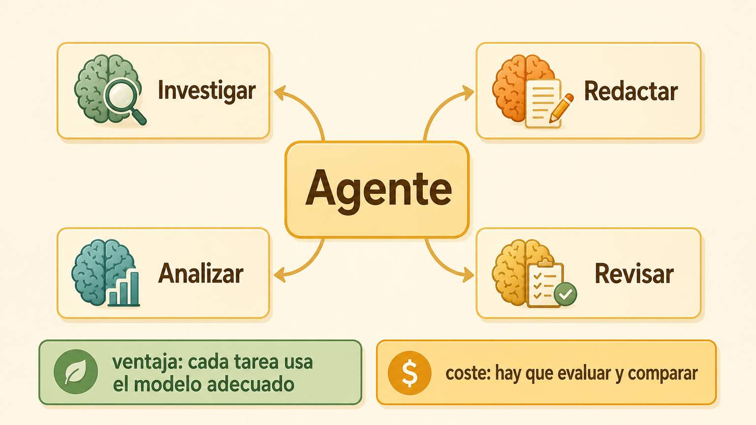 Diagrama de un agente que reparte cuatro tareas —investigar, redactar, analizar y revisar— entre módulos o «cerebros» distintos, con las etiquetas de ventaja y de coste.