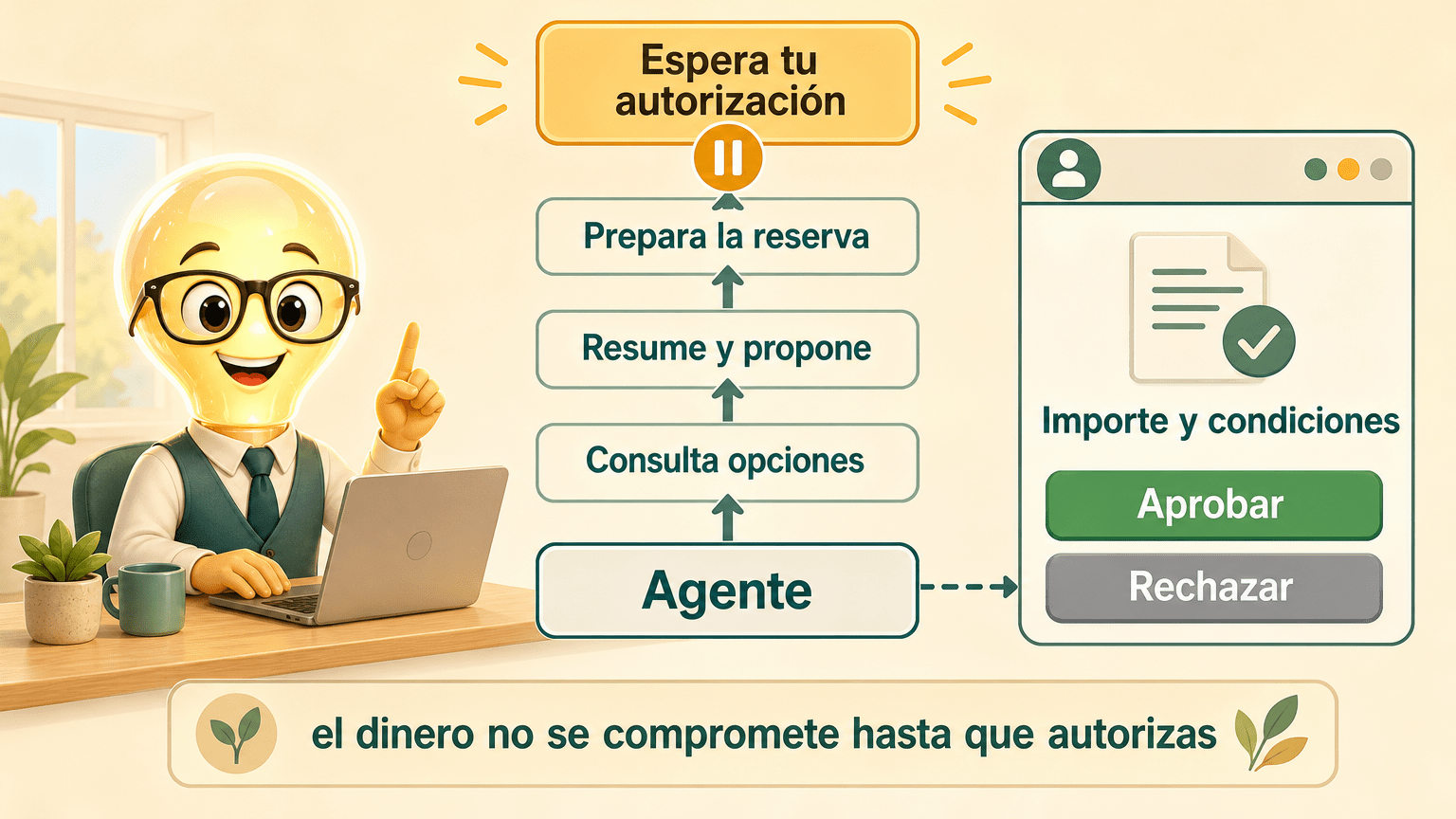 Ilustración didáctica sobre un agente que consulta opciones, propone y prepara una reserva, y se detiene en «Espera tu autorización» con los botones Aprobar y Rechazar.