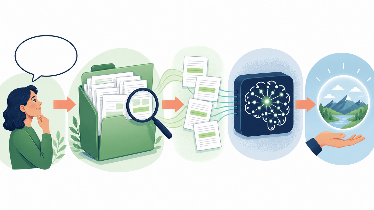 Esquema de recuperación de documentos: una pregunta busca fragmentos relevantes y los entrega al modelo para responder con respaldo.