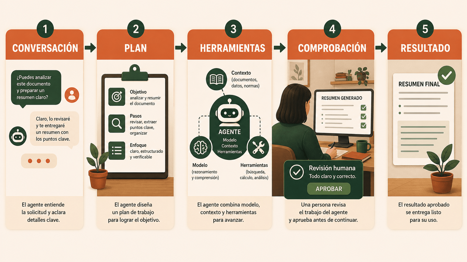 Diagrama educativo del paso de conversación a plan, herramientas, comprobación humana y resultado final mediante un agente de IA.